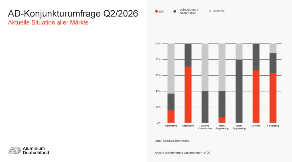 Diagramm zur AD-Konjunkturumfrage Q2/2026